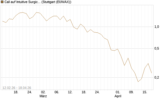 Call auf Intuitive Surgical [Vontobel] Chart