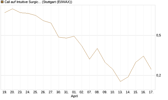 Call auf Intuitive Surgical [Vontobel] Chart