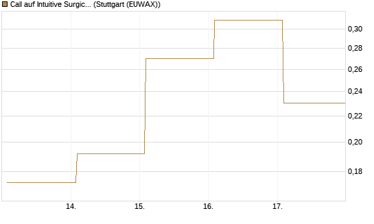 Call auf Intuitive Surgical [Vontobel] Chart