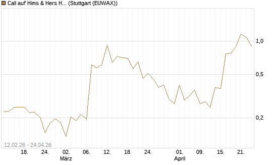 Call auf Hims & Hers Health A [Vontobel] Chart