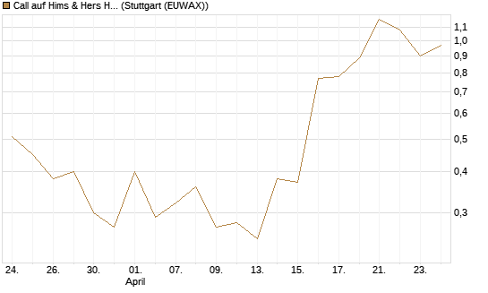 Call auf Hims & Hers Health A [Vontobel] Chart