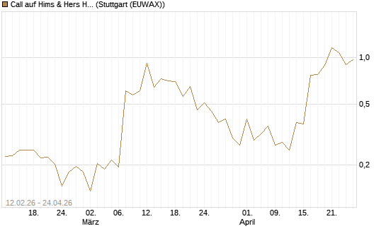 Call auf Hims & Hers Health A [Vontobel] Chart