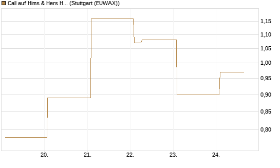 Call auf Hims & Hers Health A [Vontobel] Chart