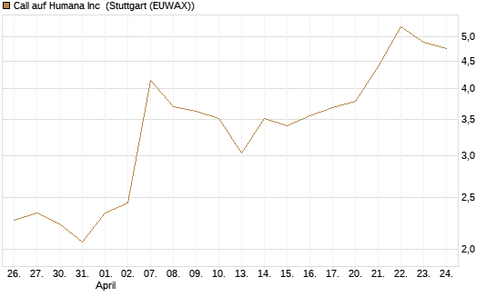 Call auf Humana Inc [Vontobel] Chart