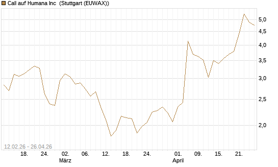 Call auf Humana Inc [Vontobel] Chart