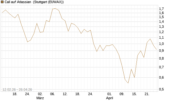 Call auf Atlassian [Vontobel] Chart