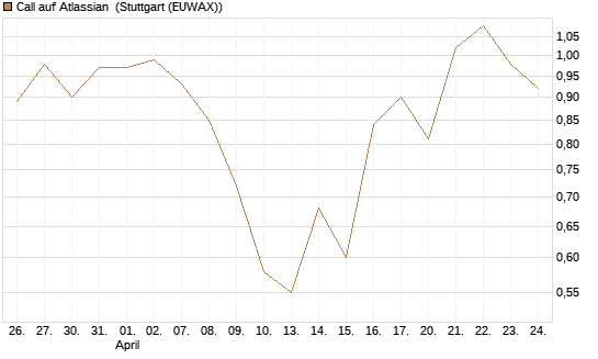 Call auf Atlassian [Vontobel] Chart