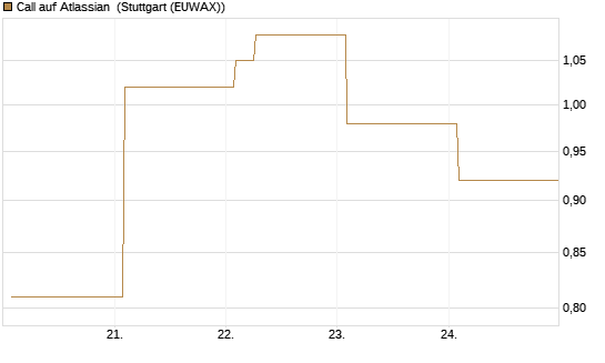 Call auf Atlassian [Vontobel] Chart
