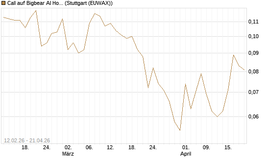 Call auf Bigbear AI Holdings [Vontobel] Chart