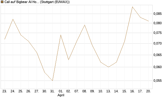 Call auf Bigbear AI Holdings [Vontobel] Chart