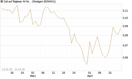 Call auf Bigbear AI Holdings [Vontobel] Chart