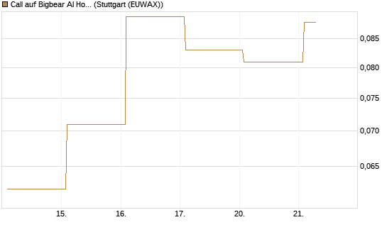Call auf Bigbear AI Holdings [Vontobel] Chart