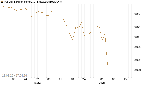 Put auf BitMine Immersion Technologies Inc [Vontobel] Chart