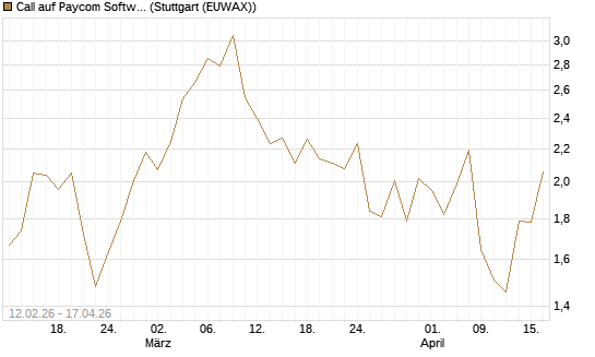 Call auf Paycom Software [Vontobel] Chart