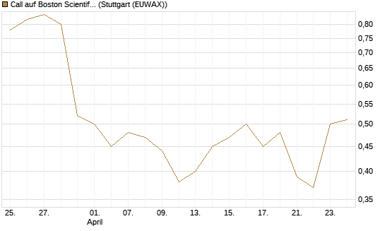 Call auf Boston Scientific [Vontobel] Chart