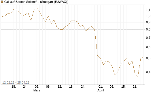 Call auf Boston Scientific [Vontobel] Chart