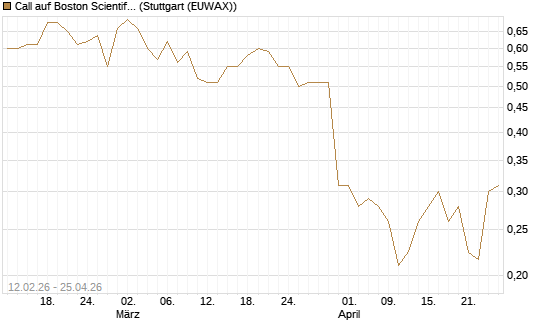 Call auf Boston Scientific [Vontobel] Chart
