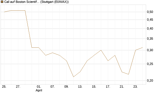 Call auf Boston Scientific [Vontobel] Chart