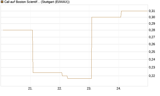 Call auf Boston Scientific [Vontobel] Chart