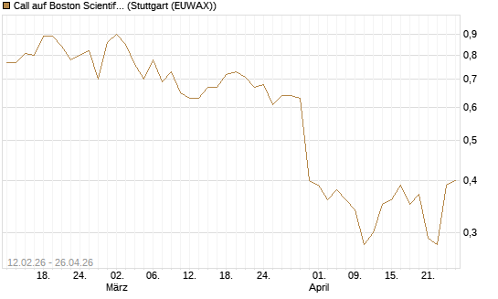 Call auf Boston Scientific [Vontobel] Chart