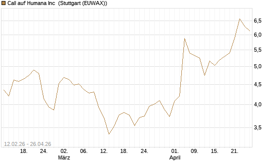 Call auf Humana Inc [Vontobel] Chart