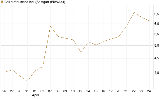 Call auf Humana Inc [Vontobel] Chart