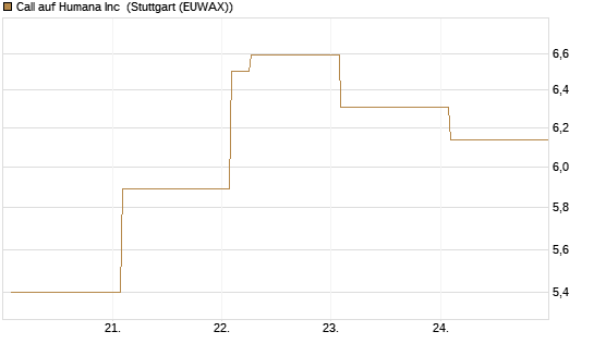 Call auf Humana Inc [Vontobel] Chart