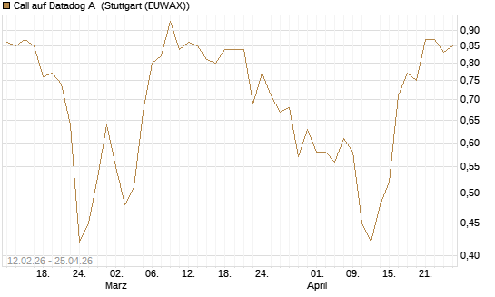 Call auf Datadog A [Vontobel] Chart