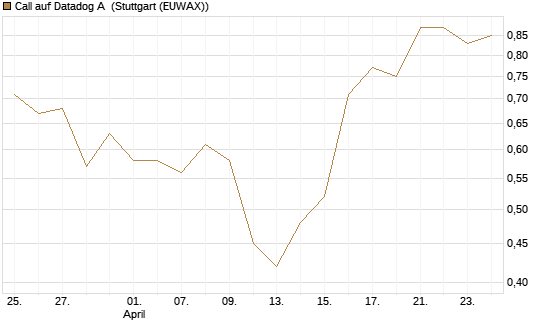 Call auf Datadog A [Vontobel] Chart