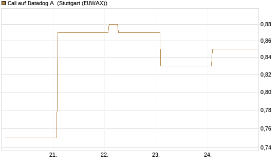 Call auf Datadog A [Vontobel] Chart