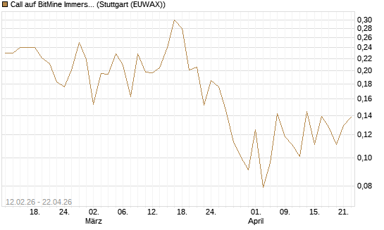 Call auf BitMine Immersion Technologies Inc [Vontobel] Chart