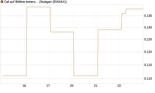 Call auf BitMine Immersion Technologies Inc [Vontobel] Chart