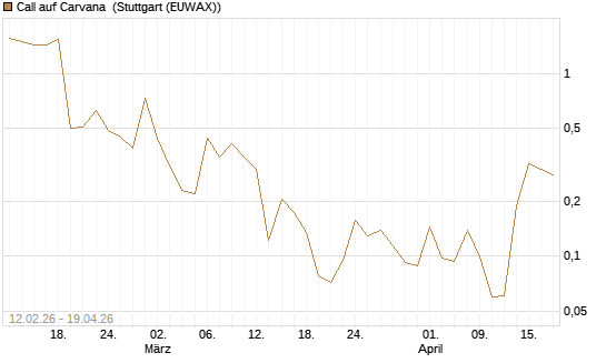 Call auf Carvana [Vontobel] Chart