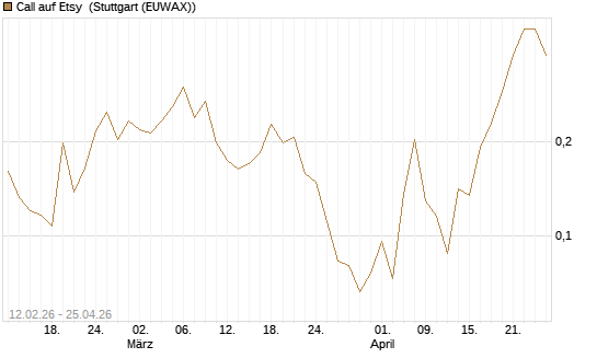 Call auf Etsy [Vontobel] Chart