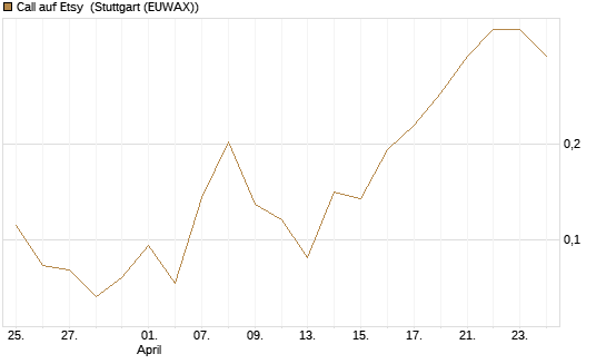 Call auf Etsy [Vontobel] Chart