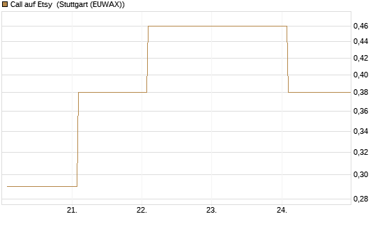 Call auf Etsy [Vontobel] Chart