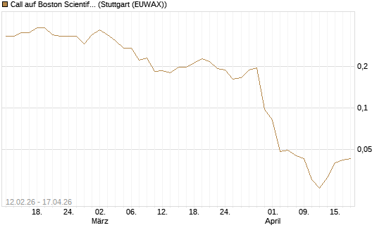 Call auf Boston Scientific [Vontobel] Chart
