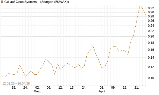 Call auf Cisco Systems [Vontobel] Chart
