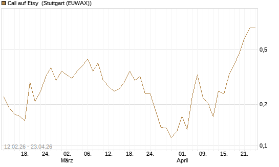 Call auf Etsy [Vontobel] Chart