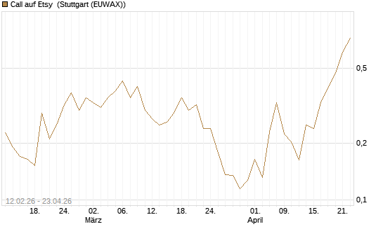 Call auf Etsy [Vontobel] Chart