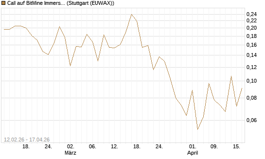 Call auf BitMine Immersion Technologies Inc [Vontobel] Chart