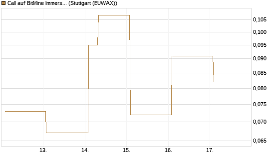 Call auf BitMine Immersion Technologies Inc [Vontobel] Chart