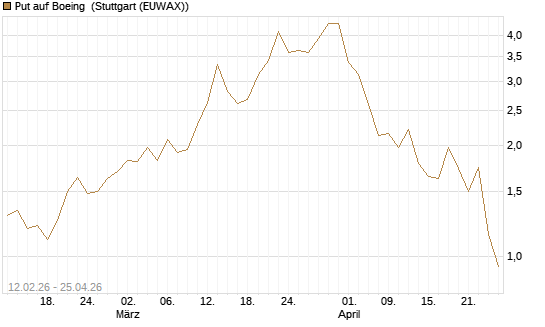 Put auf Boeing [Vontobel] Chart