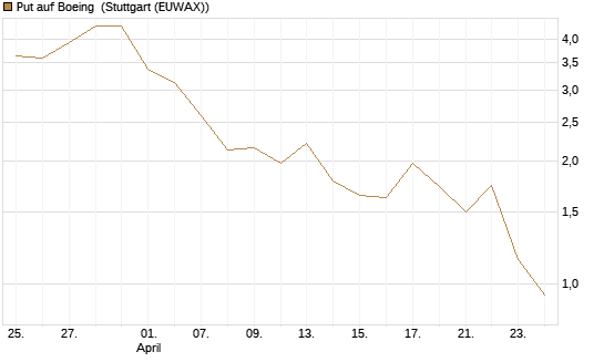 Put auf Boeing [Vontobel] Chart