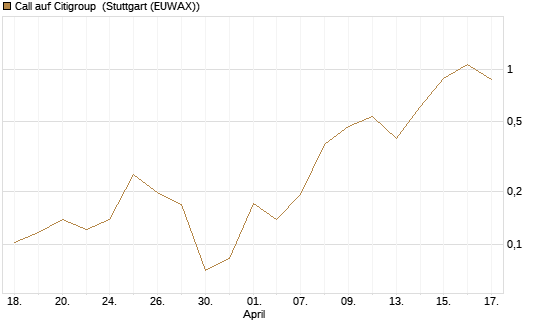 Call auf Citigroup [Vontobel] Chart