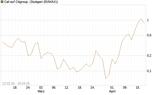 Call auf Citigroup [Vontobel] Chart