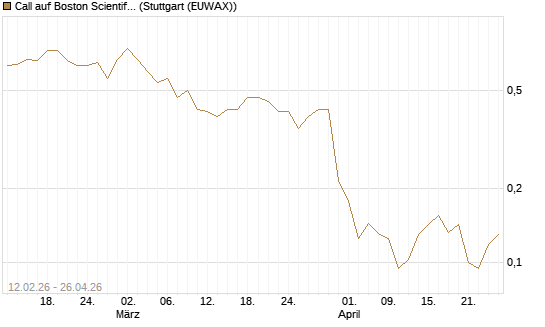 Call auf Boston Scientific [Vontobel] Chart