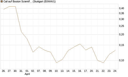 Call auf Boston Scientific [Vontobel] Chart