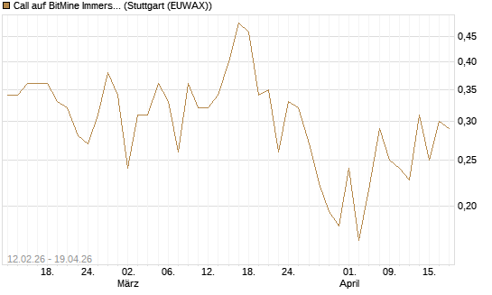 Call auf BitMine Immersion Technologies Inc [Vontobel] Chart