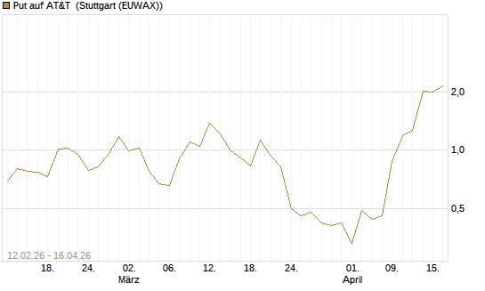 Put auf AT&T [Vontobel] Chart